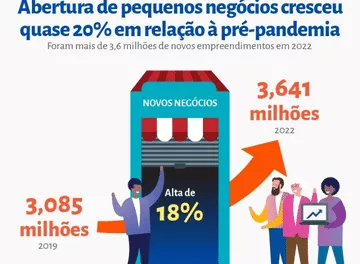 Abertura de pequenos negócios em 2022 supera os números do período pré-pandemia