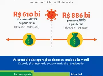 Concessão de crédito para pequenos negócios cresceu 45% nos últimos dois anos